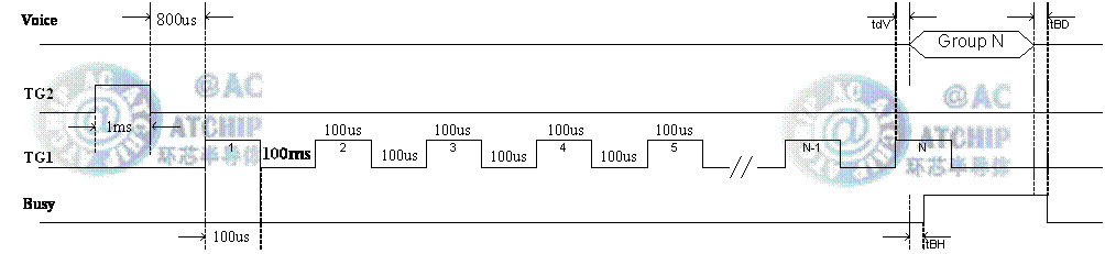 OTP語(yǔ)音芯片 Serial Mode Timing串行通信模式時(shí)序 / DAC外接功放電路聲音輸出模式